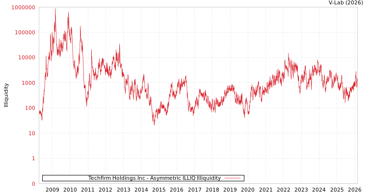 graph of Techfirm Holdings Inc ILLIQ-AMEM
