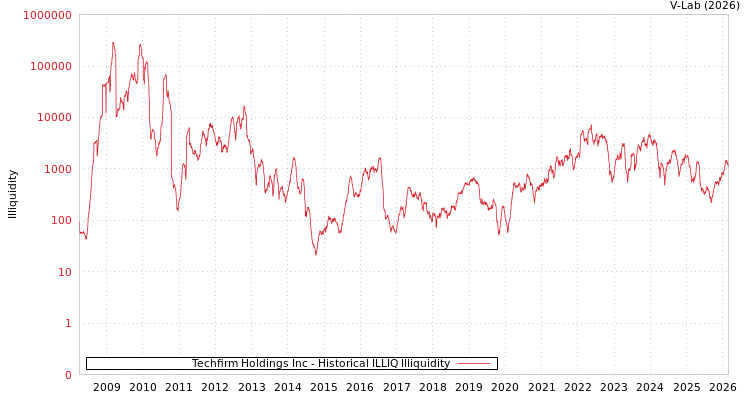 graph of Techfirm Holdings Inc ILLIQ-HIST
