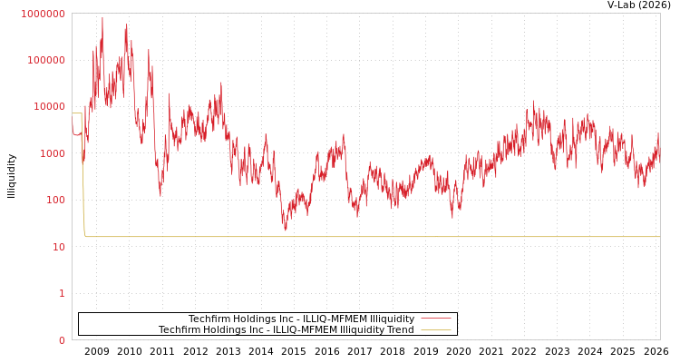 graph of Techfirm Holdings Inc ILLIQ-MFMEM