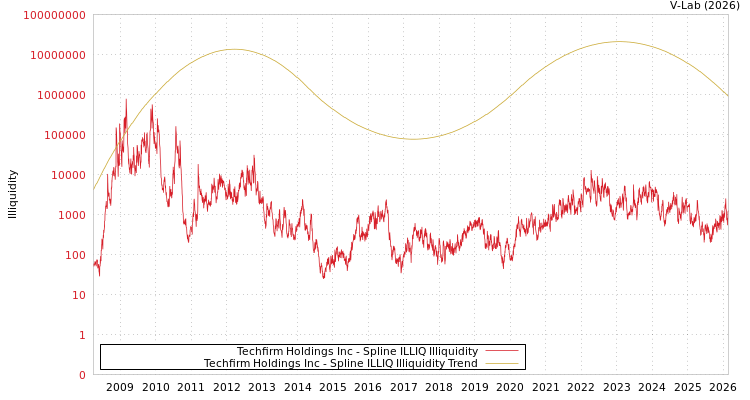 graph of Techfirm Holdings Inc ILLIQ-SMEM