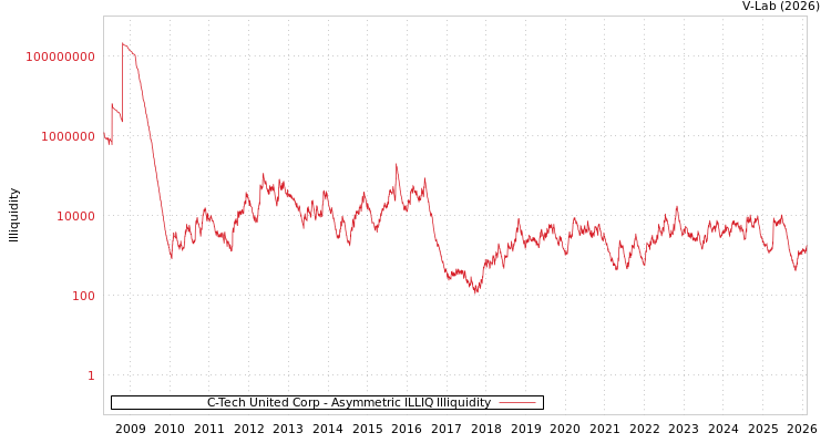 graph of C-Tech United Corp ILLIQ-AMEM