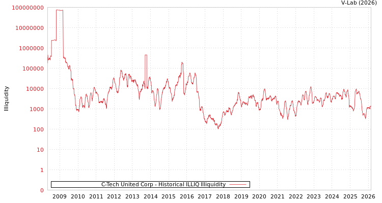 graph of C-Tech United Corp ILLIQ-HIST