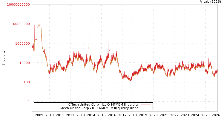graph of C-Tech United Corp ILLIQ-MFMEM