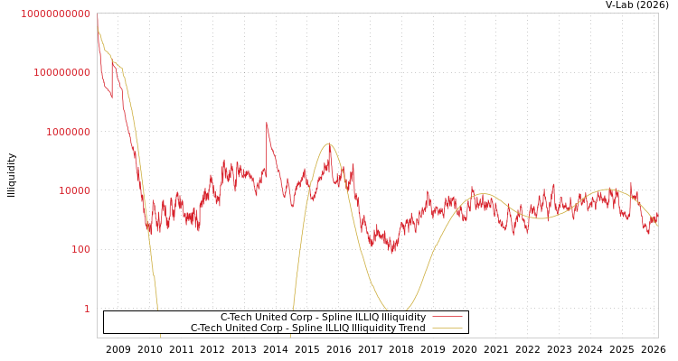 graph of C-Tech United Corp ILLIQ-SMEM