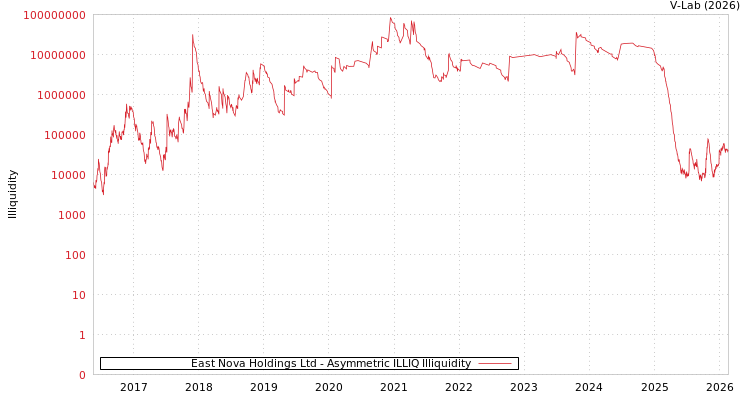 graph of East Nova Holdings Ltd ILLIQ-AMEM