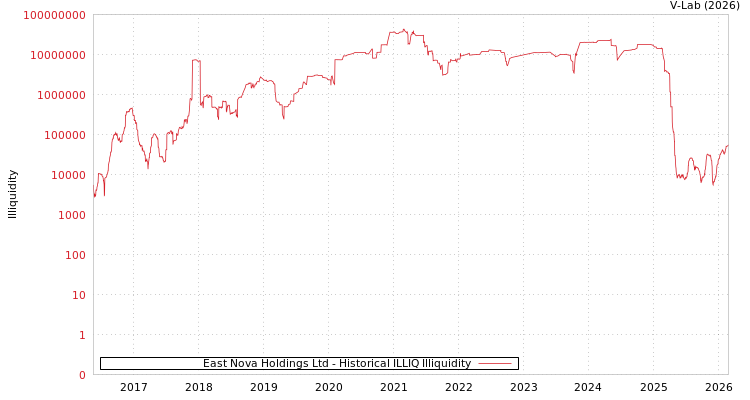graph of East Nova Holdings Ltd ILLIQ-HIST