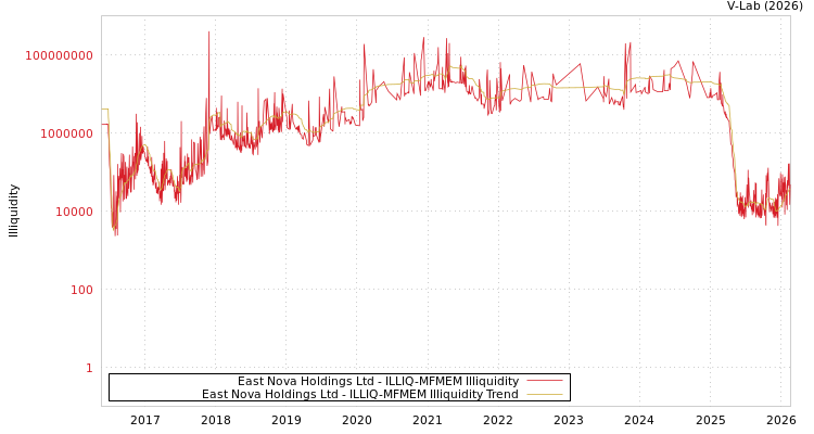graph of East Nova Holdings Ltd ILLIQ-MFMEM