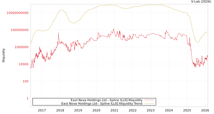 graph of East Nova Holdings Ltd ILLIQ-SMEM