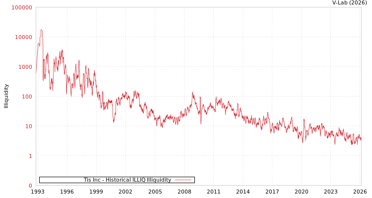 graph of Tis Inc ILLIQ-HIST