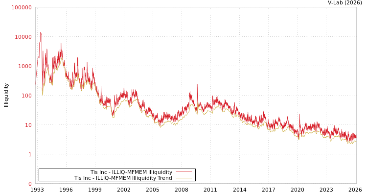 graph of Tis Inc ILLIQ-MFMEM