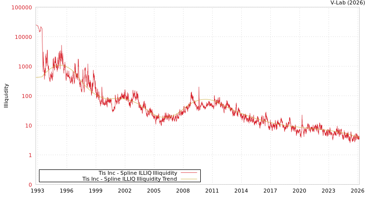 graph of Tis Inc ILLIQ-SMEM