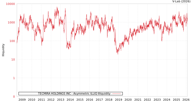 graph of TECMIRA HOLDINGS INC ILLIQ-AMEM