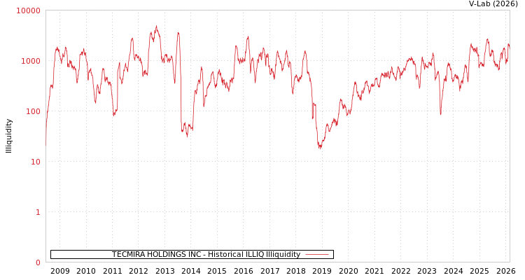 graph of TECMIRA HOLDINGS INC ILLIQ-HIST