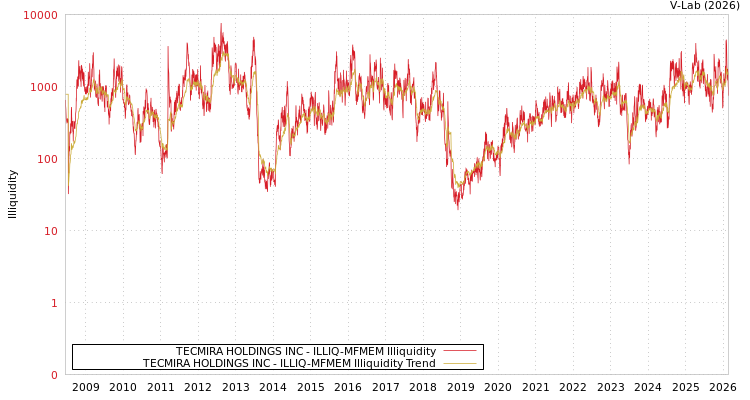 graph of TECMIRA HOLDINGS INC ILLIQ-MFMEM