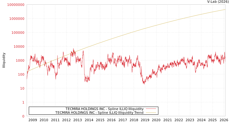 graph of TECMIRA HOLDINGS INC ILLIQ-SMEM