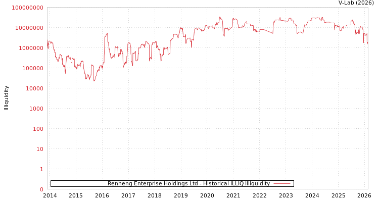 graph of Renheng Enterprise Holdings Ltd ILLIQ-HIST