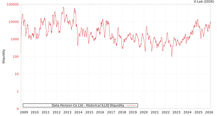 graph of Data Horizon Co Ltd ILLIQ-HIST