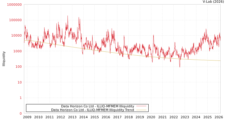 graph of Data Horizon Co Ltd ILLIQ-MFMEM