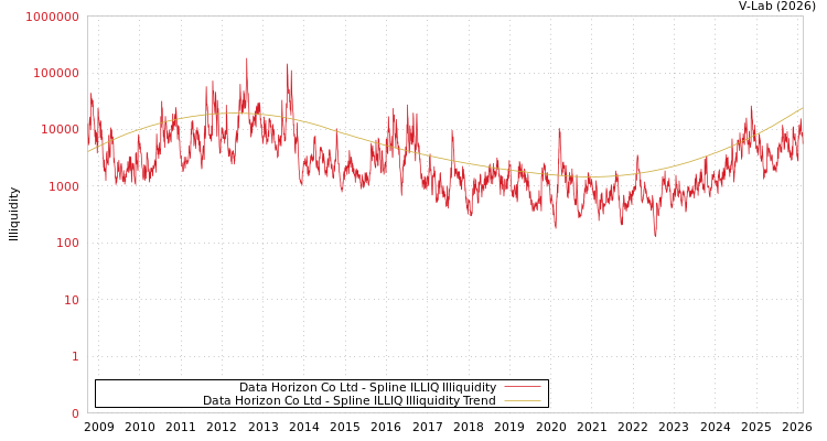 graph of Data Horizon Co Ltd ILLIQ-SMEM