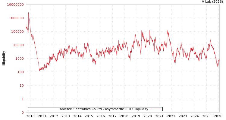 graph of Ablerex Electronics Co Ltd ILLIQ-AMEM