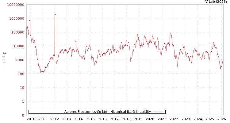 graph of Ablerex Electronics Co Ltd ILLIQ-HIST