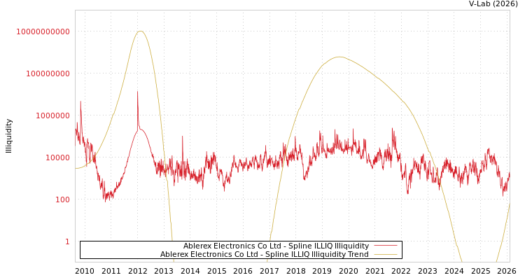 graph of Ablerex Electronics Co Ltd ILLIQ-SMEM