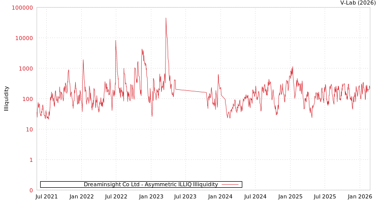 graph of Dreaminsight Co Ltd ILLIQ-AMEM