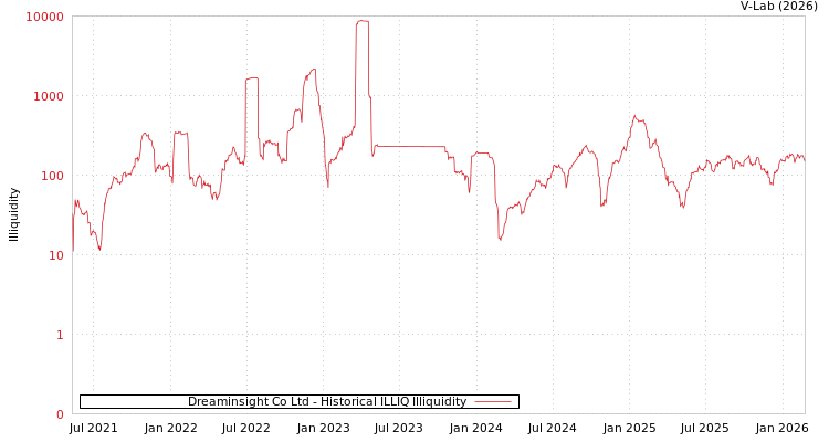 graph of Dreaminsight Co Ltd ILLIQ-HIST