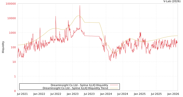 graph of Dreaminsight Co Ltd ILLIQ-SMEM