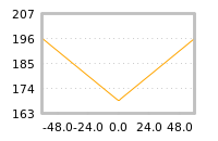 Impact of return on liquidity tomorrow