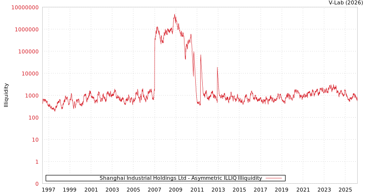 graph of Shanghai Industrial Holdings Ltd ILLIQ-AMEM
