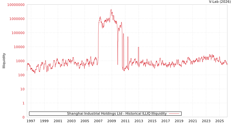 graph of Shanghai Industrial Holdings Ltd ILLIQ-HIST