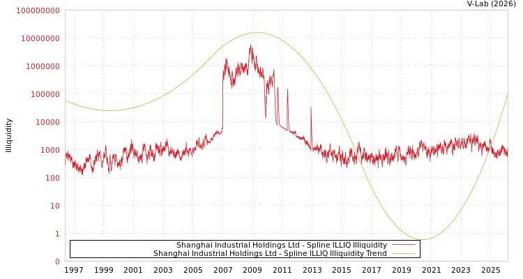 graph of Shanghai Industrial Holdings Ltd ILLIQ-SMEM