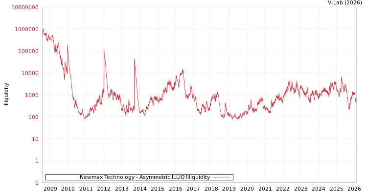 graph of Newmax Technology ILLIQ-AMEM