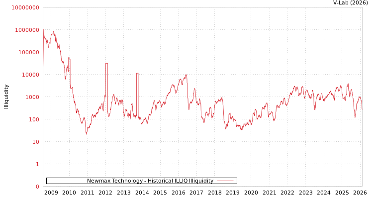 graph of Newmax Technology ILLIQ-HIST