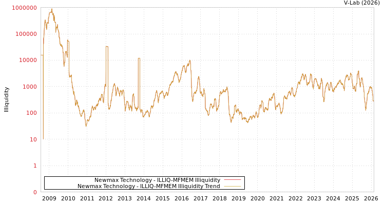 graph of Newmax Technology ILLIQ-MFMEM