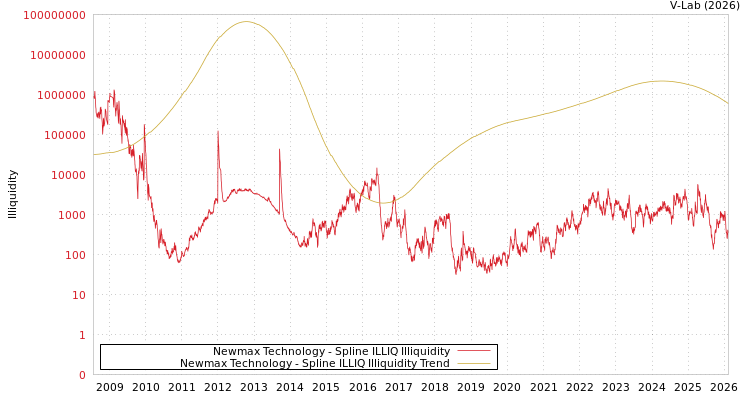 graph of Newmax Technology ILLIQ-SMEM
