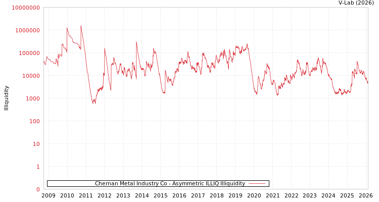 graph of Chernan Metal Industry Co ILLIQ-AMEM