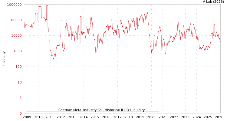graph of Chernan Metal Industry Co ILLIQ-HIST