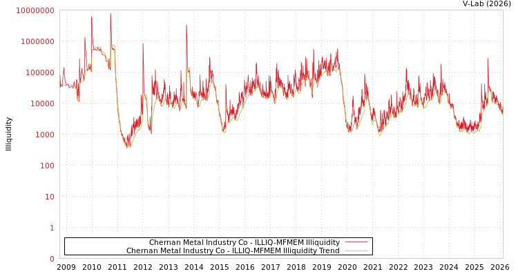 graph of Chernan Metal Industry Co ILLIQ-MFMEM