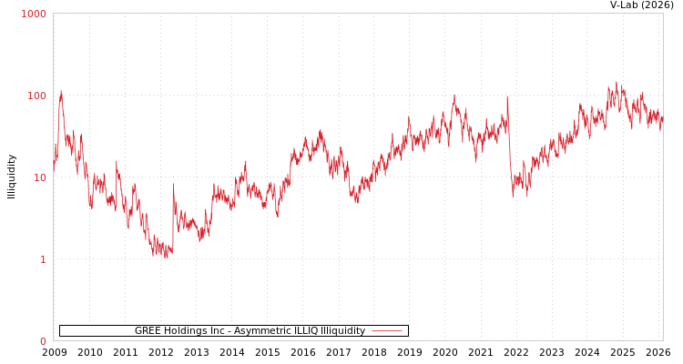 graph of GREE Holdings Inc ILLIQ-AMEM