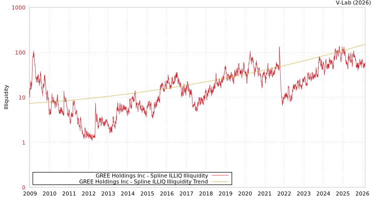 graph of GREE Holdings Inc ILLIQ-SMEM