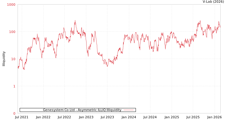 graph of Genesystem Co Ltd ILLIQ-AMEM