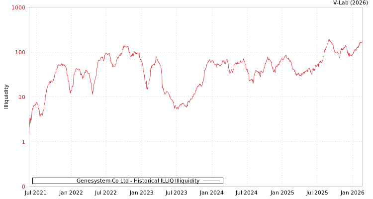 graph of Genesystem Co Ltd ILLIQ-HIST