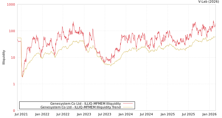 graph of Genesystem Co Ltd ILLIQ-MFMEM