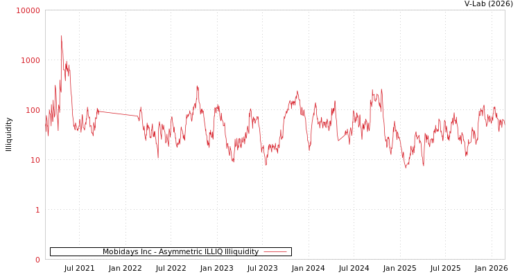 graph of Mobidays Inc ILLIQ-AMEM