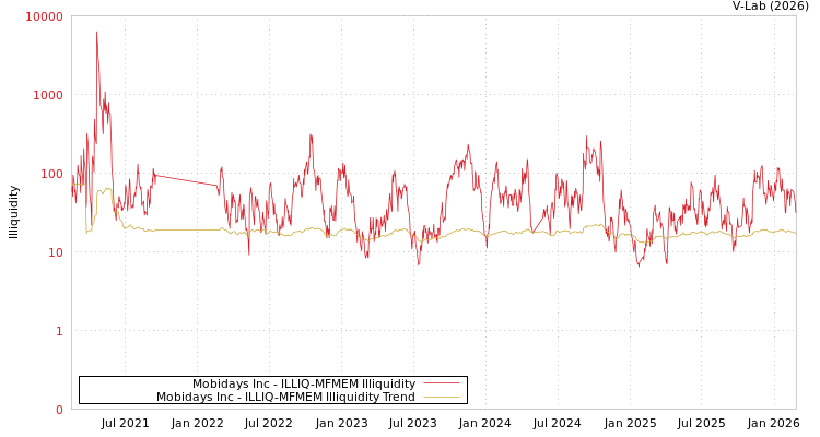 graph of Mobidays Inc ILLIQ-MFMEM