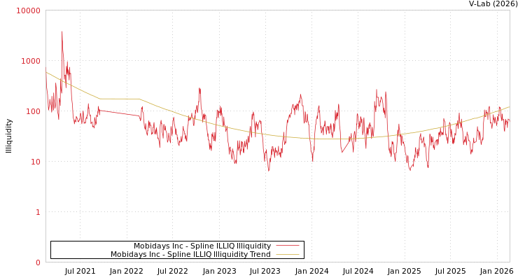 graph of Mobidays Inc ILLIQ-SMEM