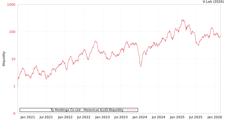 graph of Ty Holdings Co Ltd ILLIQ-HIST