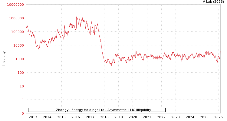 graph of Zhongyu Energy Holdings Ltd ILLIQ-AMEM